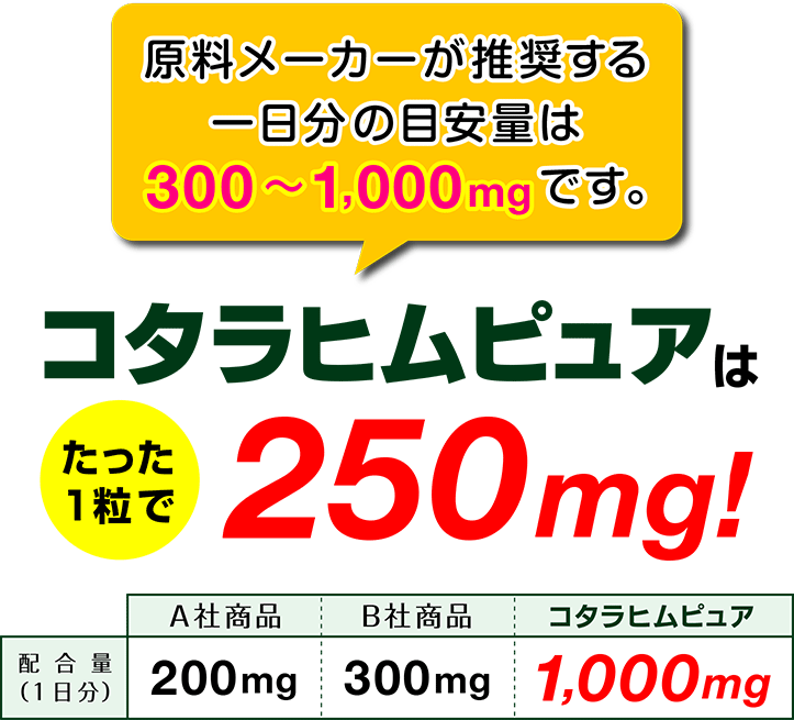 原料メーカーが推奨する一日の目安量は300mg〜1,000mgです コタラヒムピュアはたった1粒で250mg!