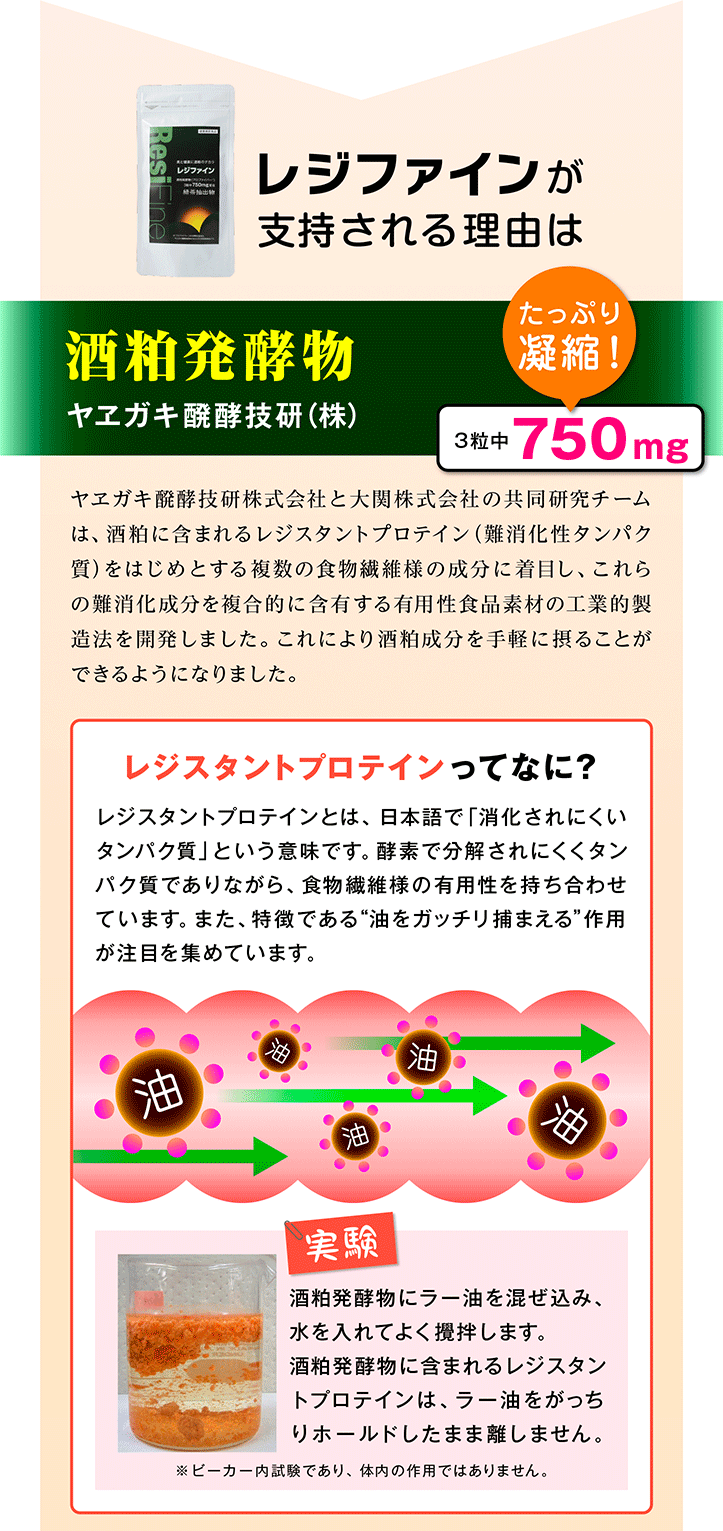 レジファインが支持される理由は 酒粕発酵物 ヤヱガキ醗酵技研(株) たっぷり
凝縮!3粒中750mg ヤヱガキ醗酵技研株式会社と大関株式会社の共同研究チームは、酒粕に含まれるレジスタントプロテイン(難消化性タンパク質)をはじめとする複数の食物繊維様の成分に着目し、これらの難消化成分を複合的に含有する機能性食品素材の工業的製造法を開発しました。これにより酒粕成分を手軽に摂ることができるようになりました。 レジスタントプロテインってなに? レジスタントプロテインとは、日本語で「消化されにくいタンパク質」という意味です。体内の消化酵素で分解されにくくタンパク質でありながら、食物繊維様の生理機能を持ち合わせています。また、特徴である“油をガッチリ捕まえる”作用が注目を集めています。 実験 酒粕発酵物にラー油を混ぜ込み、水を入れてよく攪拌します。酒粕発酵物に含まれるレジスタントプロテインは、ラー油をがっちりホールドしたまま離しません。