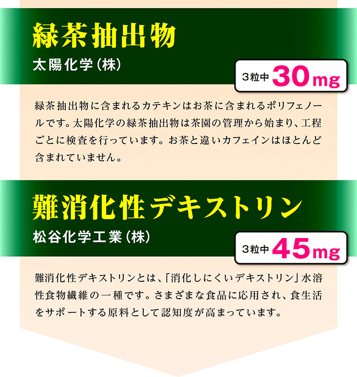 緑茶抽出物 太陽化学(株) 3粒中30mg 緑茶抽出物に含まれるカテキンはお茶に含まれるポリフェノールです。太陽化学の緑茶抽出物は茶園の管理から始まり、工程ごとに検査を行っています。お茶と違いカフェインはほとんど含まれていません。 難消化性デキストリン 松谷化学工業(株) 3粒中45mg 難消化性デキストリンとは、「消化しにくいデキストリン」水溶性食物繊維の一種です。さまざまな食品に応用され、食生活をサポートする原料として認知度が高まっています。